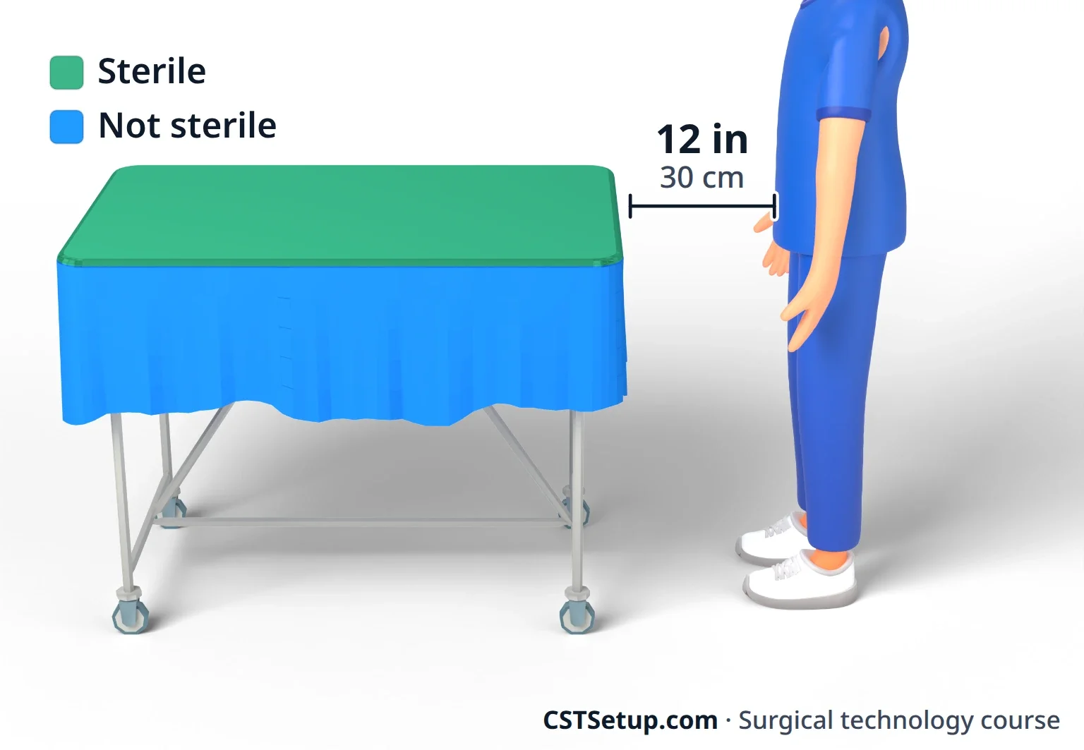 Only the top of a draped table is sterile, and non-sterile people keep at least 12 inches away.